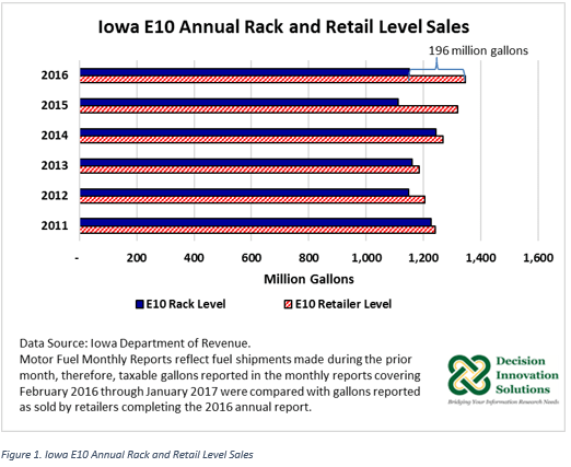 Trends in Iowa Ethanol Blends Sales E10, E15, E20, and E85 and the
